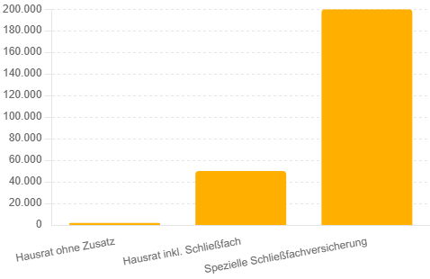 Absicherung von Bankschliessfaechern – Vergleich 3