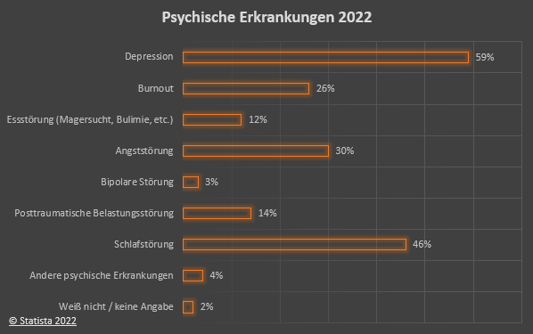 Berufsunfähigkeitsversicherung trotz Psychotherapie 2 Psychische Erkrankungen 2022 in Deutschland - eine Statistik von Statista