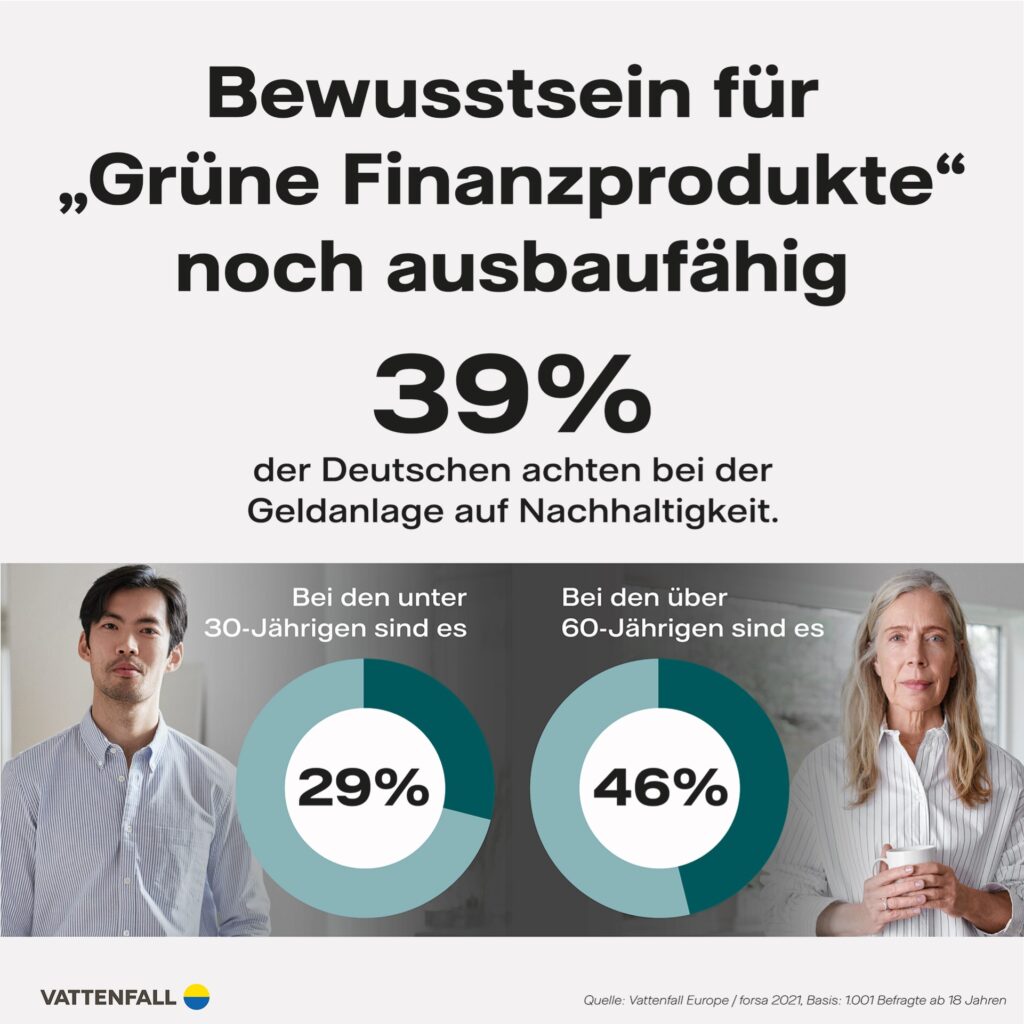 Geldanlagen und "grüne" Finanzprodukte nicht relevant für die Umwelt?
https://group.vattenfall.com/de/newsroom/pressemitteilungen/2022/forsa-studie-klimaschutz-aber-ungerne-beim-geld
