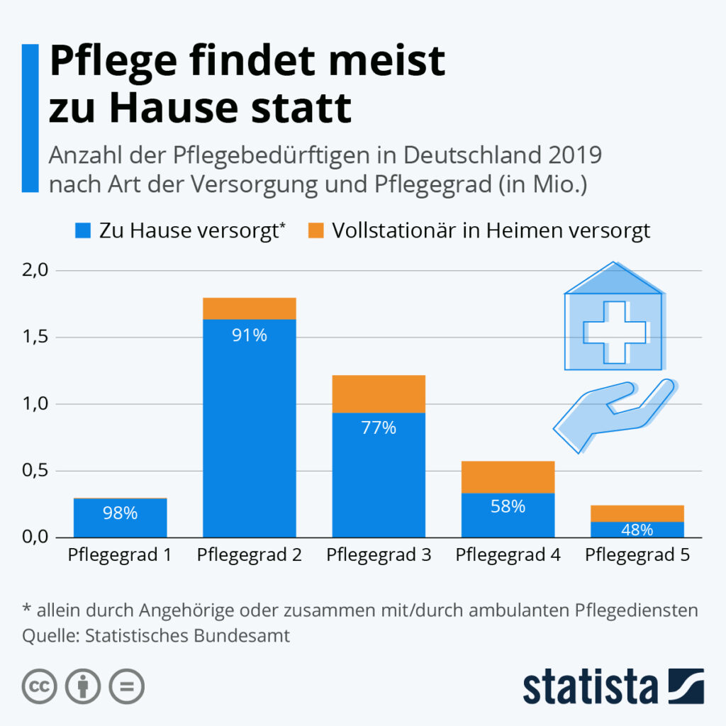 Pflegevorsorge