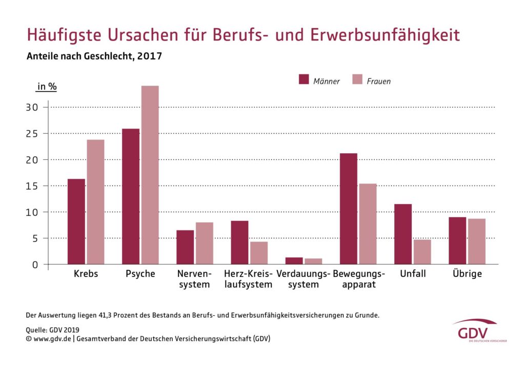 Berufsunfähigkeitsversicherung Masterclass 1. 2 psychische krankheiten haeufigste ursache fuer erwerbsausfall grafik data