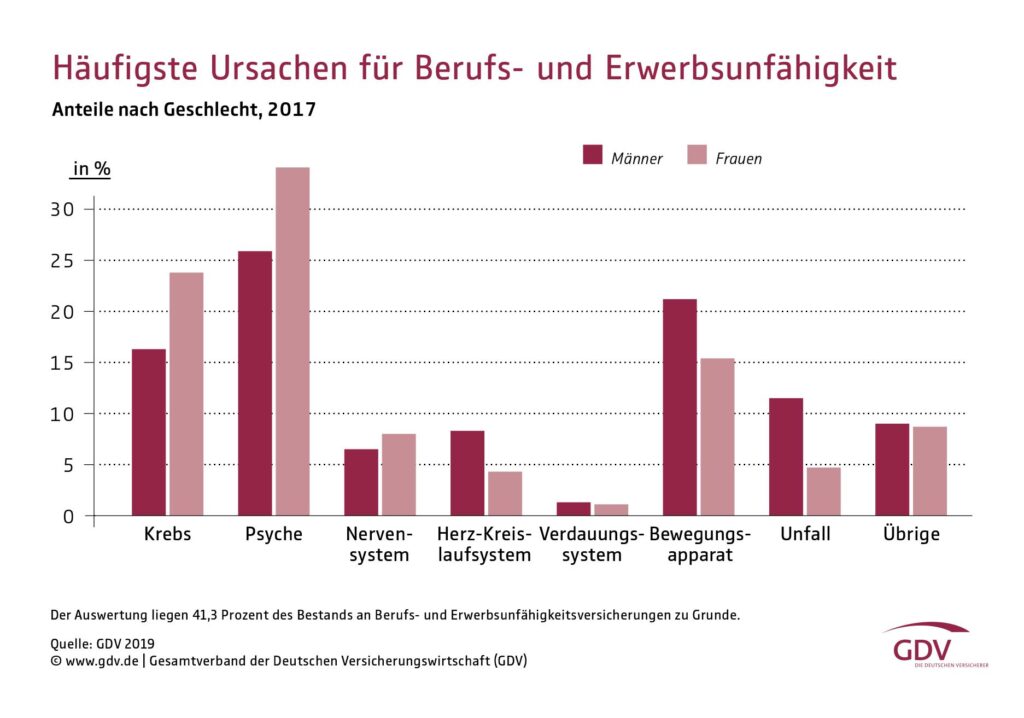 Statistik für die häufigsten Ursachen der Berufsunfähigkeit. https://www.gdv.de/de/themen/news/psychische-krankheiten-haeufigste-ursache-fuer-erwerbsausfall-48426